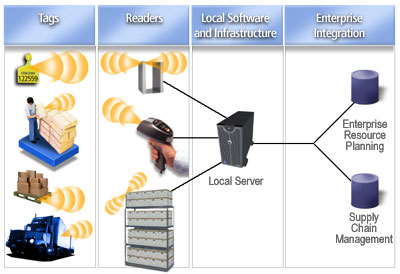 tecnologia rfid - filiera di controllo